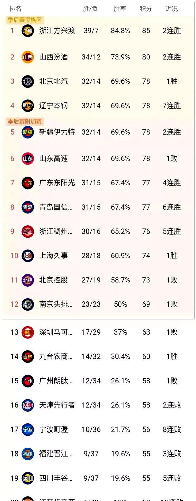 季后赛八强对阵：辽宁vs深圳广东vs广厦