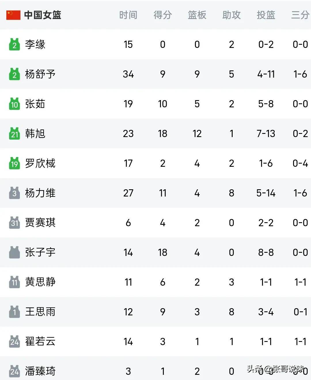 关于张子宇17分韩旭18+7+7“双塔”使用仍需思考的信息